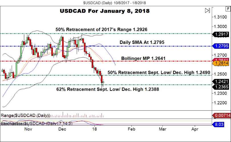 USD?CAD