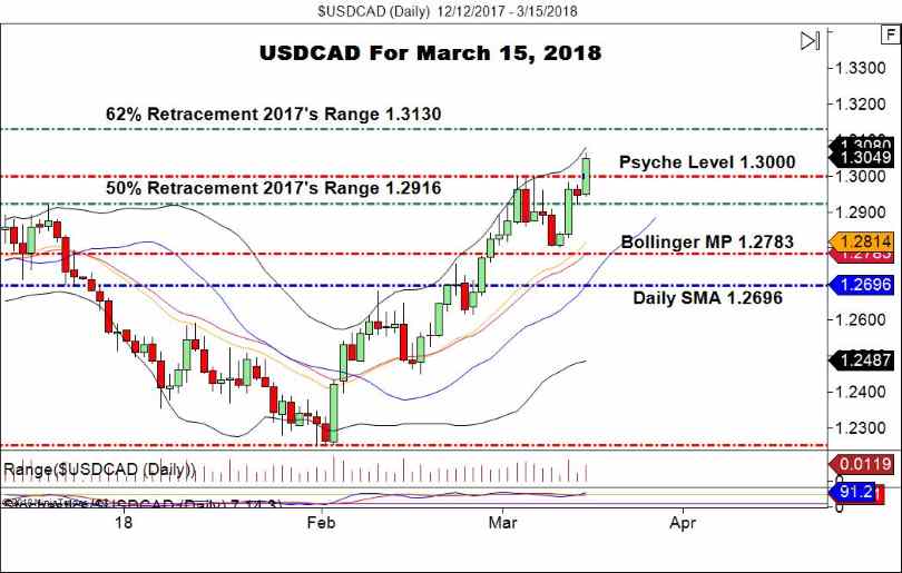 USD/CAD