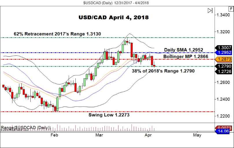 USD/CAD