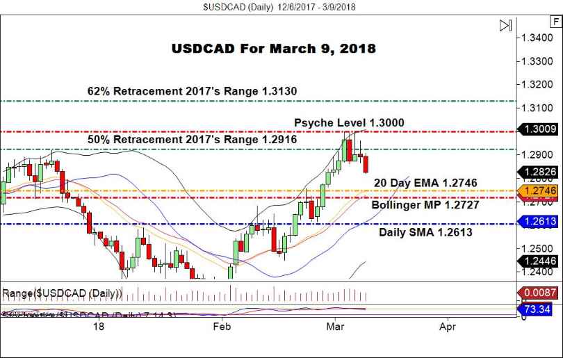 USD/CAD