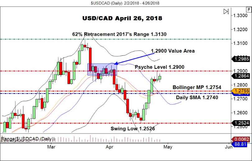 USD/CAD
