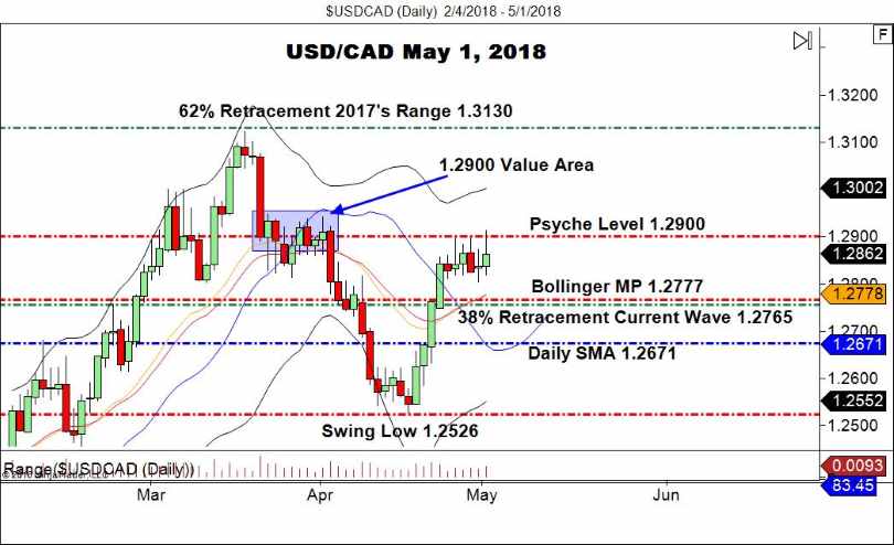 USD/CAD
