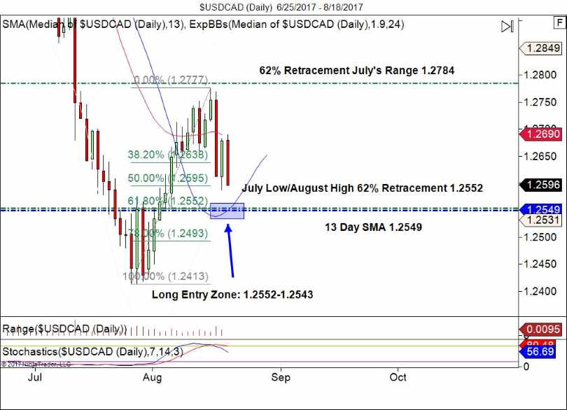 USD/CAD daily