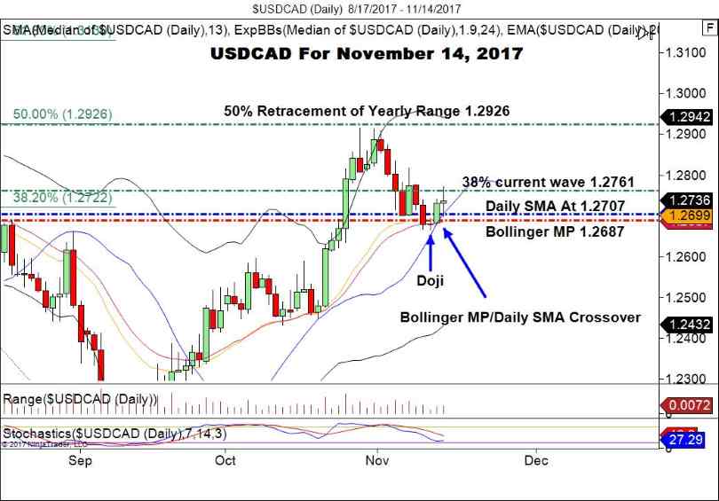 USD/CAD