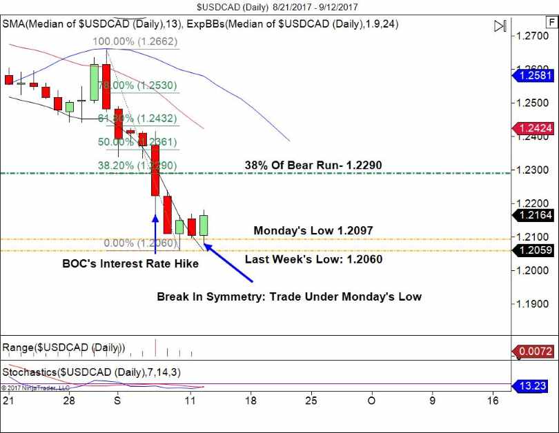 USD/CAD Daily Chart