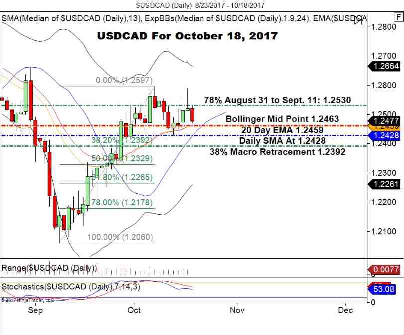 USD/CAD