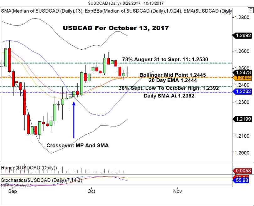 USDCAD