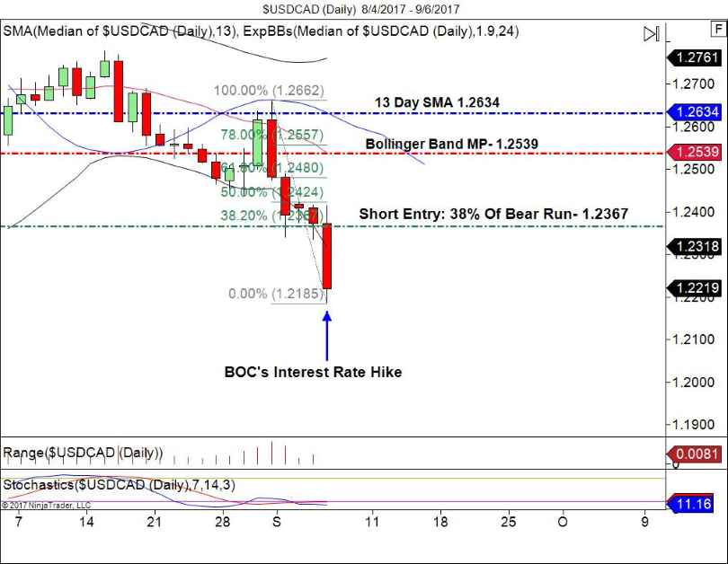 USD/CAD Daily Chart