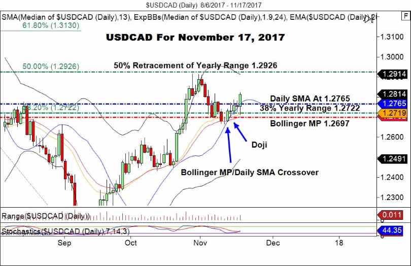 USD/CAD