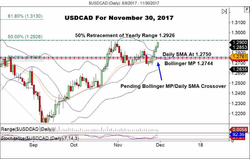 USD/CAD