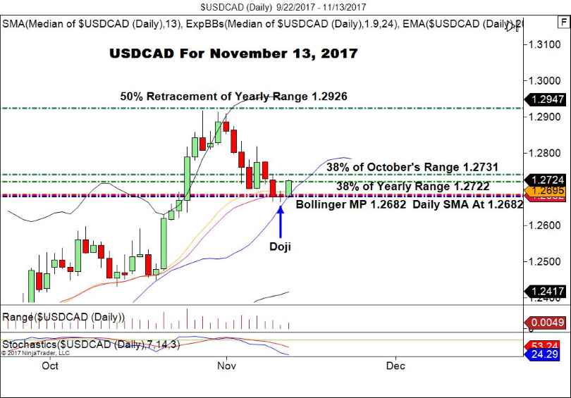 USD/CAD