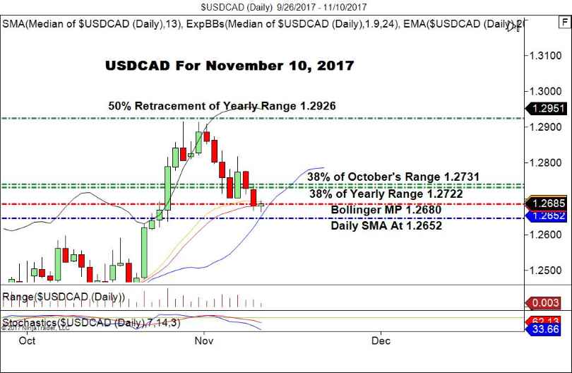 USD/CAD