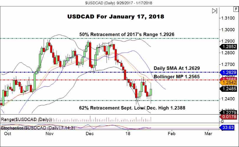 USD/CAD