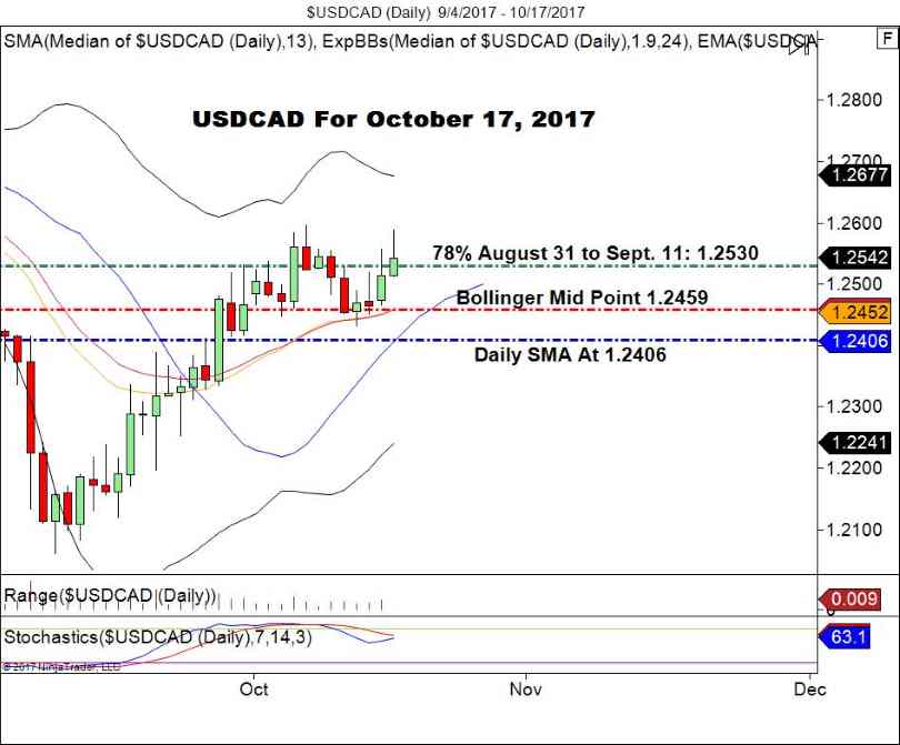 USD/CAD