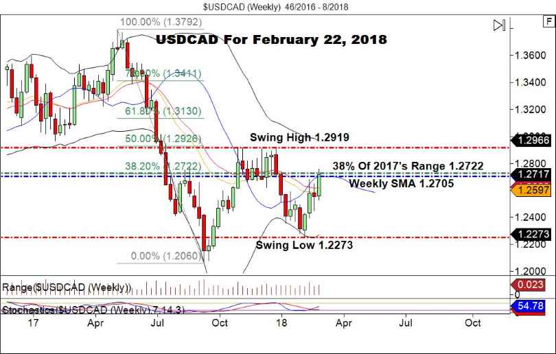 USD/CAD