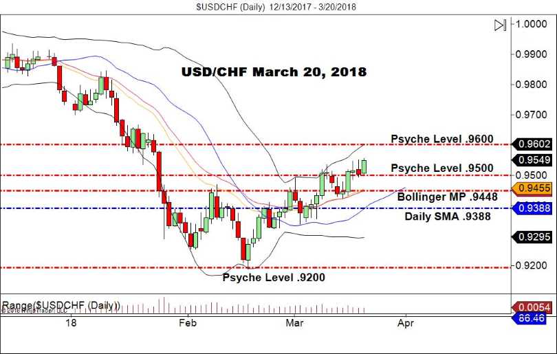 USD/CHF, Daily Chart
