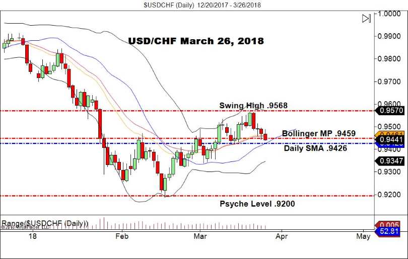 USD/CHF