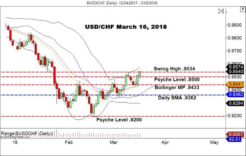 USD/CHF