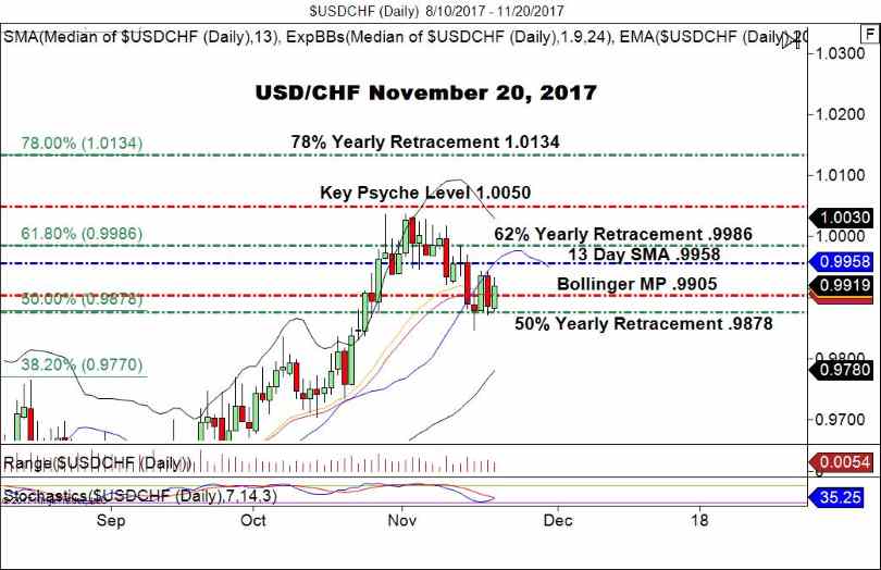 USD/CHF
