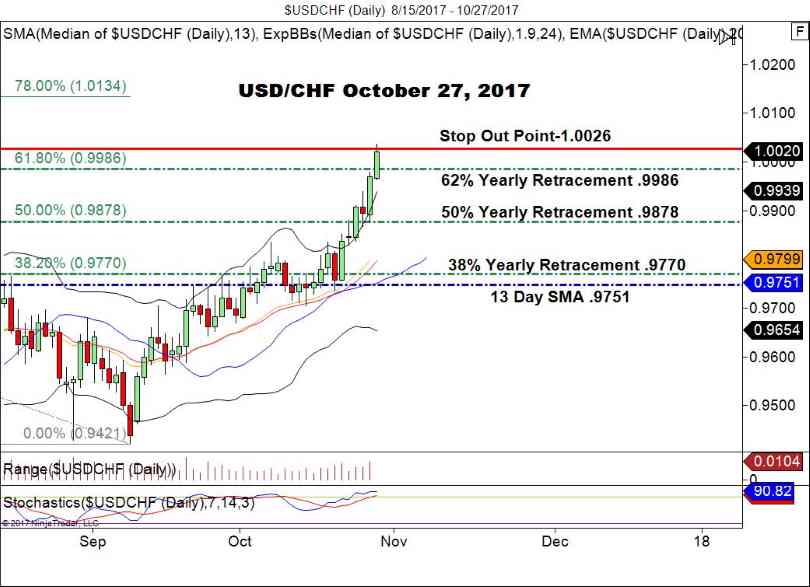 USD/CHF