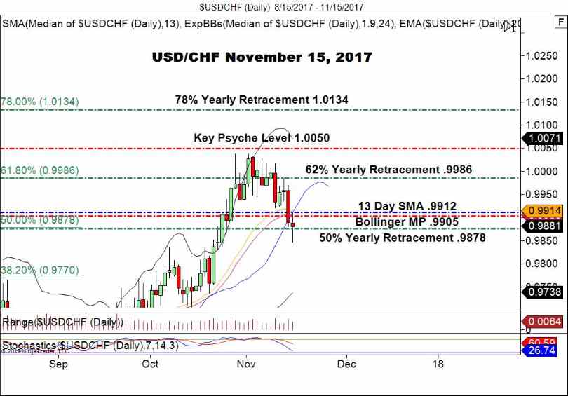 USD/CHF