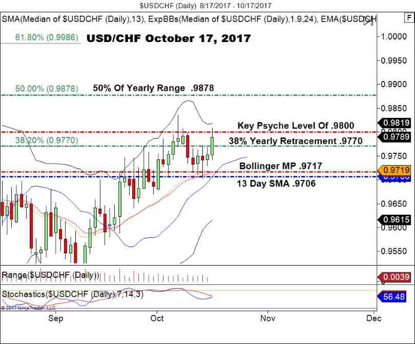 USD/CHF