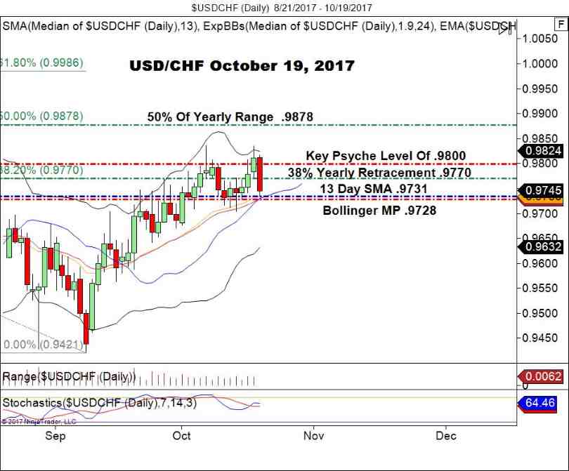 USD/CHF