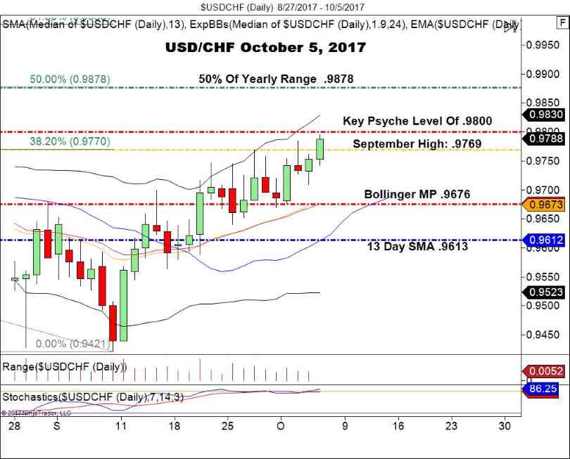 USD/CHF