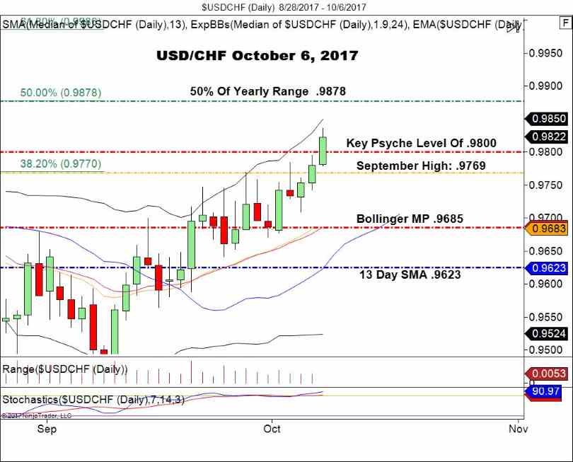 USD/CHF