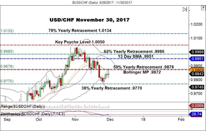 USD/CHF