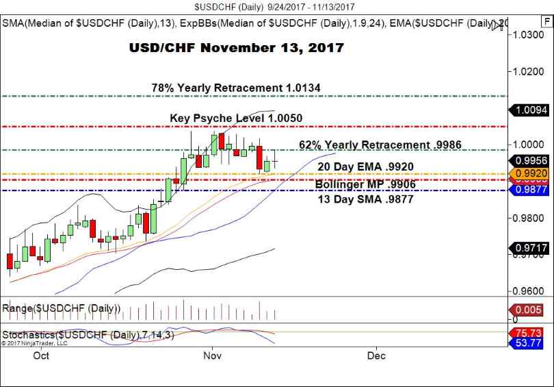USD/CHF
