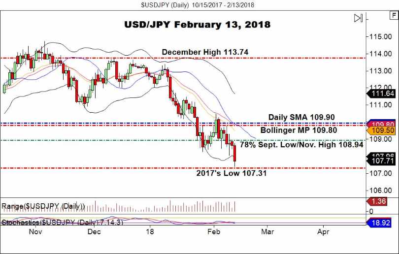 USD/JPY