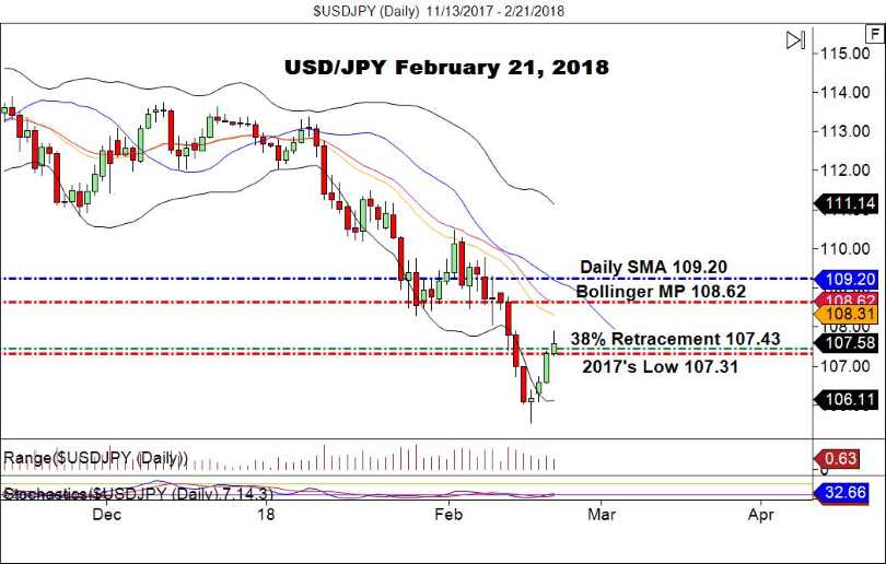 USD/JPY