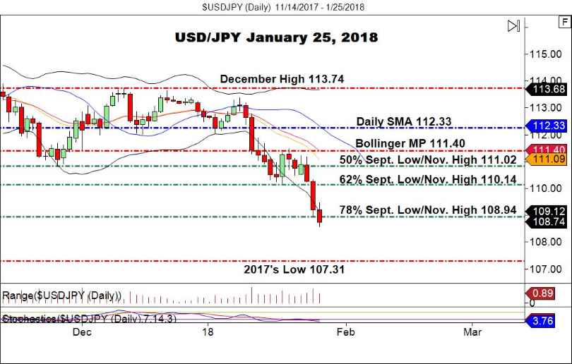 USD/JPY