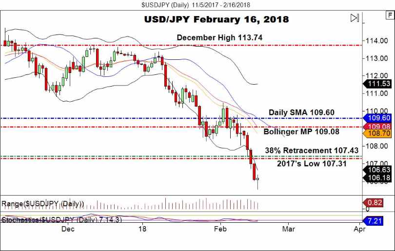 USD/JPY