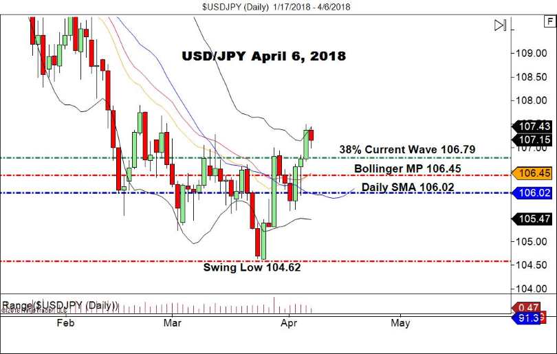 USD/JPY