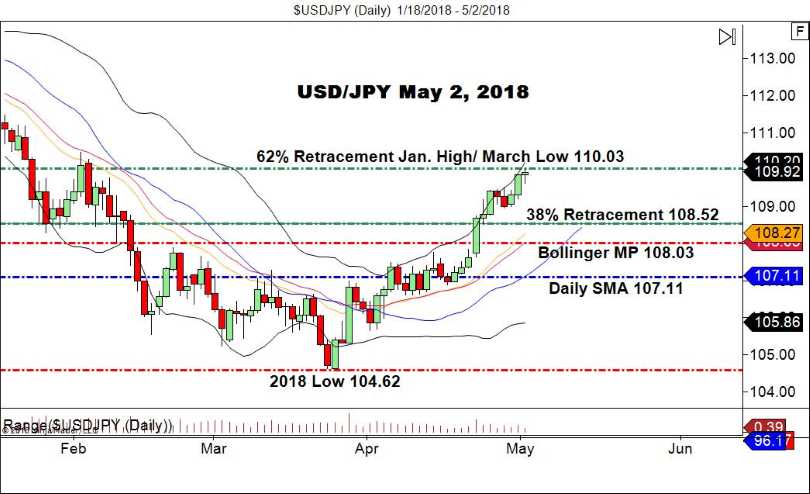 USD/JPY