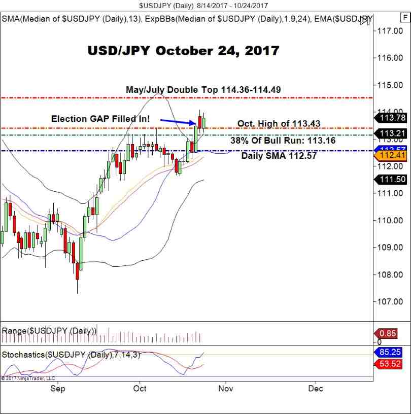 USD/JPY