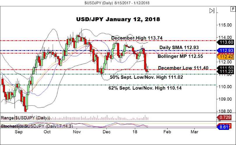 USD/JPY