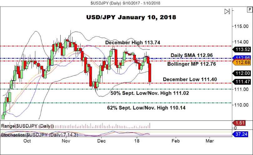 USD/JPY