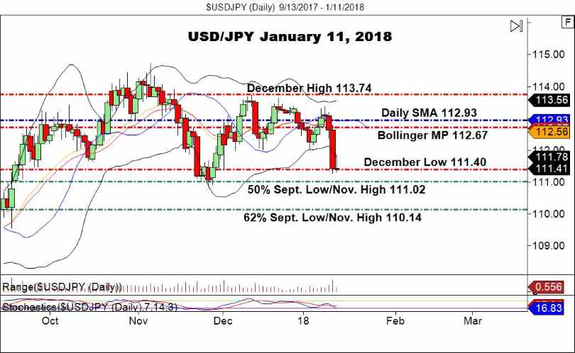 USD/JPY