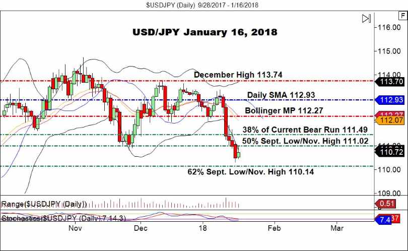 USD/JPY