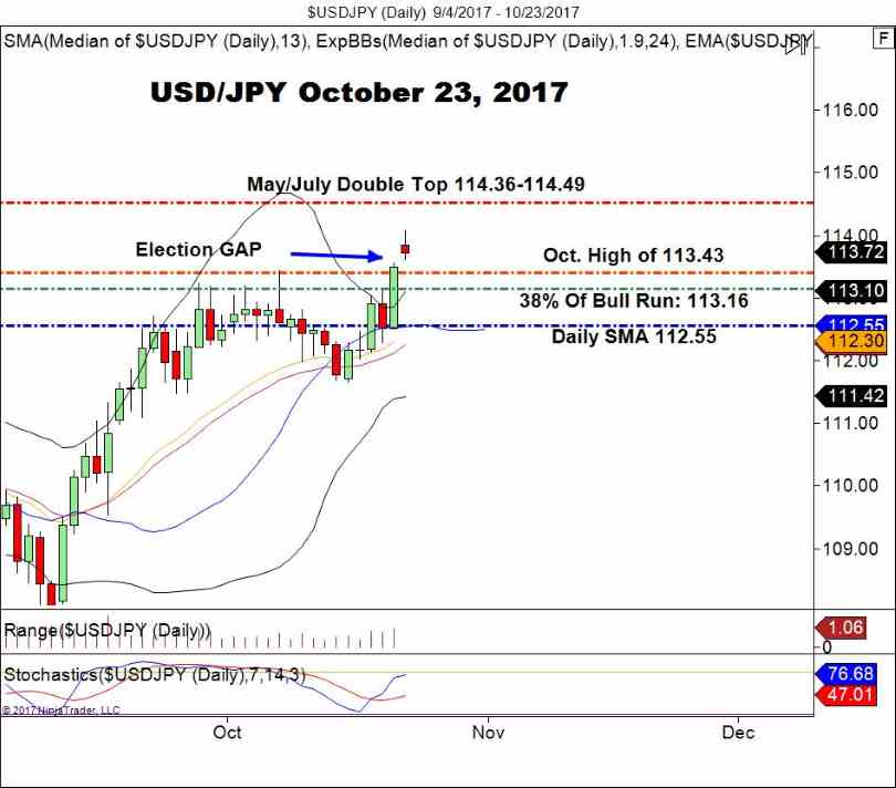 USD/JPY