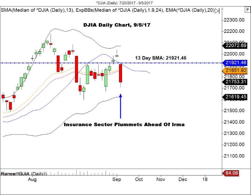 DJIA Daily Chart