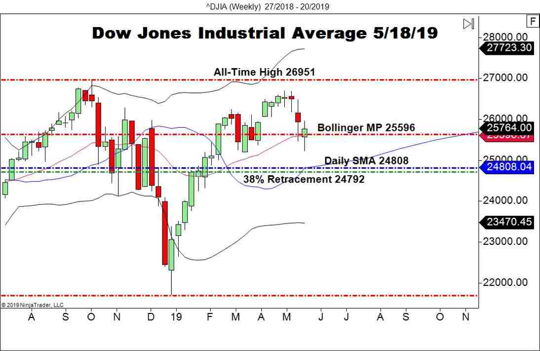 Dow Jones Industrial Average (DJIA), Weekly Chart