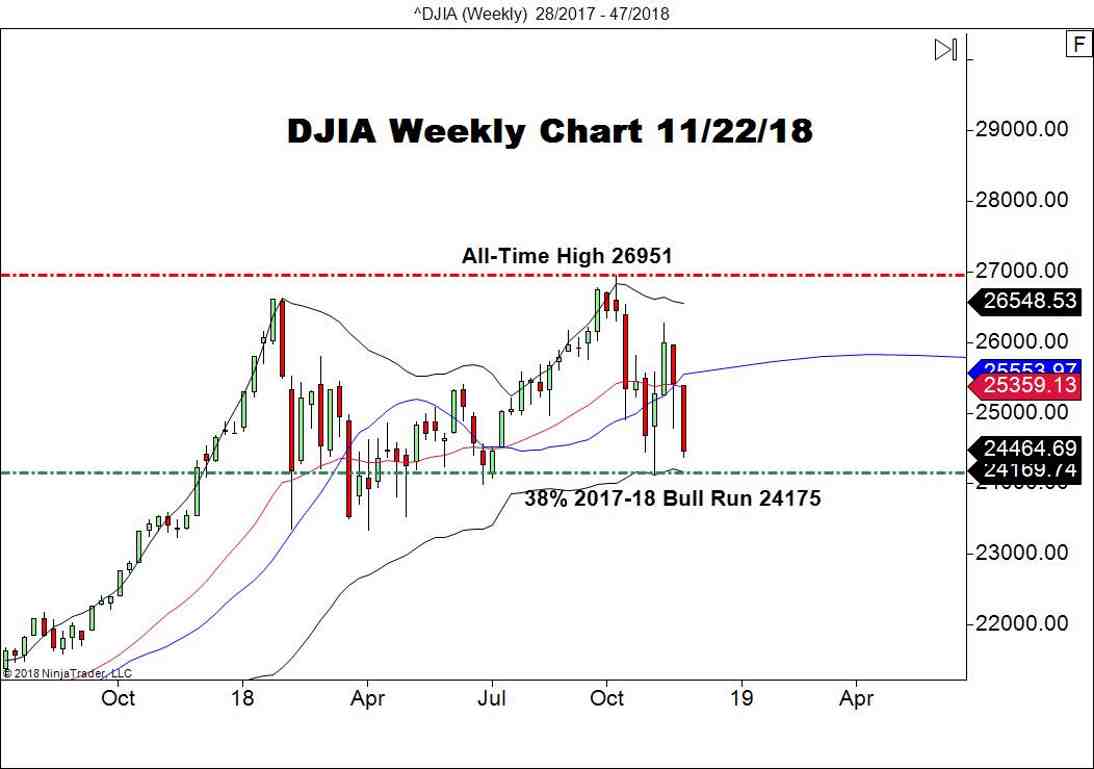 Dow Jones Industrial Average (DJIA), Daily Chart
