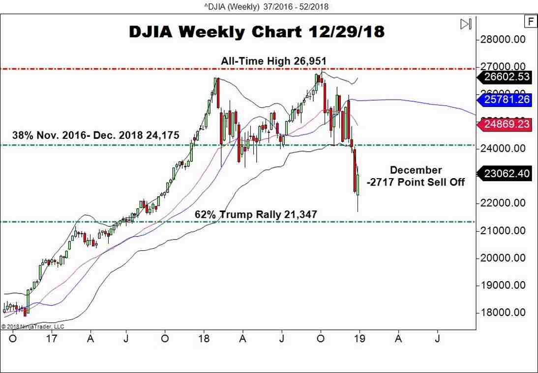 Dow Jones Industrial Average (DJIA), Daily Chart