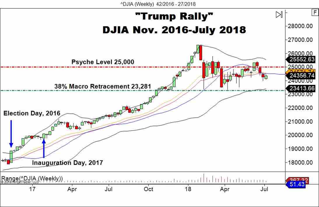 Dow Jones Industrial Average (DJIA), Weekly Chart