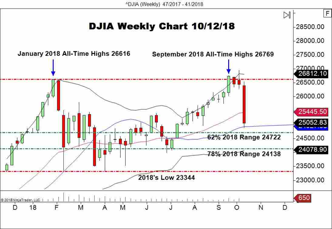 DJIA, Weekly Chart