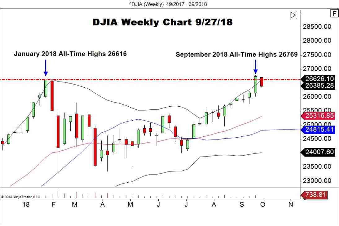 DJIA, Weekly Chart